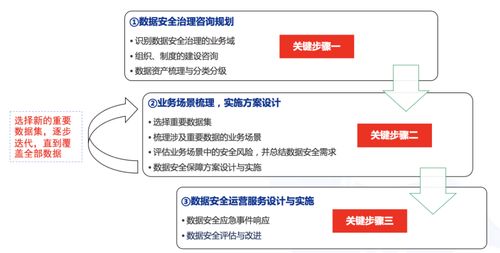 数据安全治理之路 数据处理服务中的产品创新与实践探索