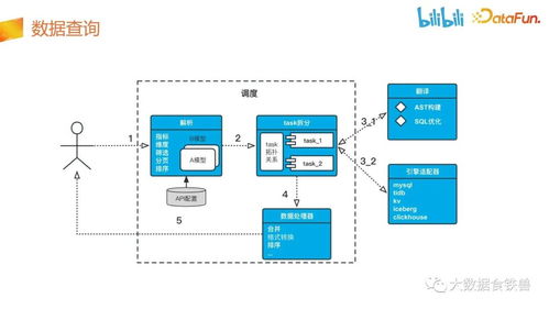 哔哩哔哩数据服务中台建设实践 数据处理服务的架构与挑战